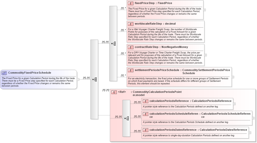 XSD Diagram of CommodityFixedPriceSchedule in schema fpml-com-5-0_xsd (Financial products Markup Language (FpML®))