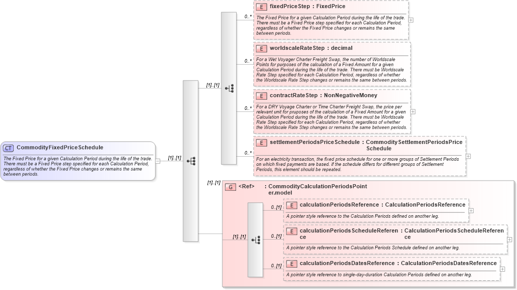 XSD Diagram of CommodityFixedPriceSchedule in schema fpml-com-5-0_xsd1 (Financial products Markup Language (FpML®))
