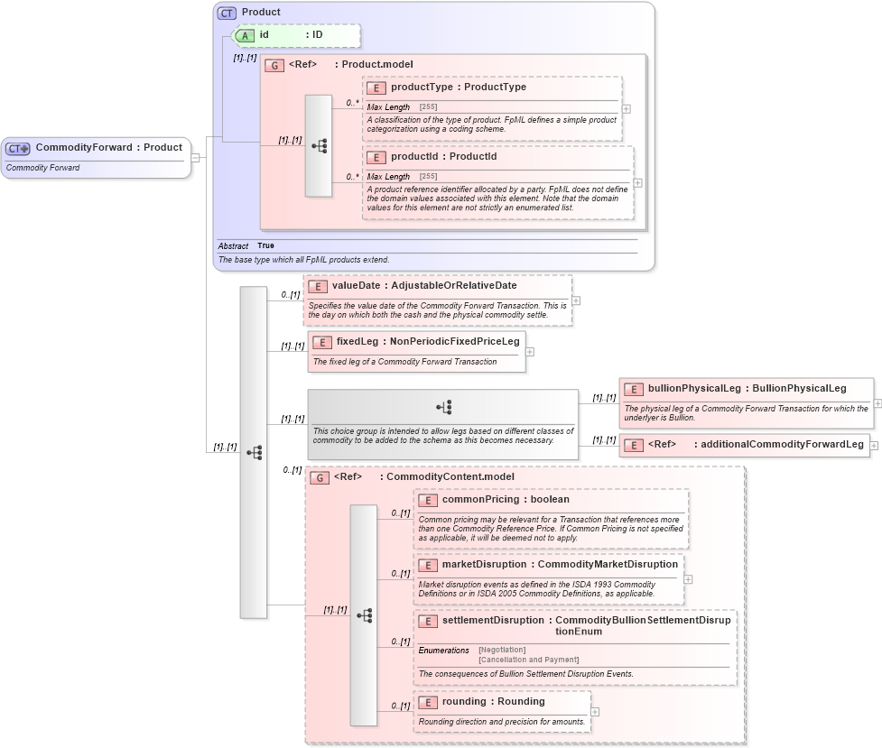 XSD Diagram of CommodityForward in schema fpml-com-5-0_xsd (Financial products Markup Language (FpML®))