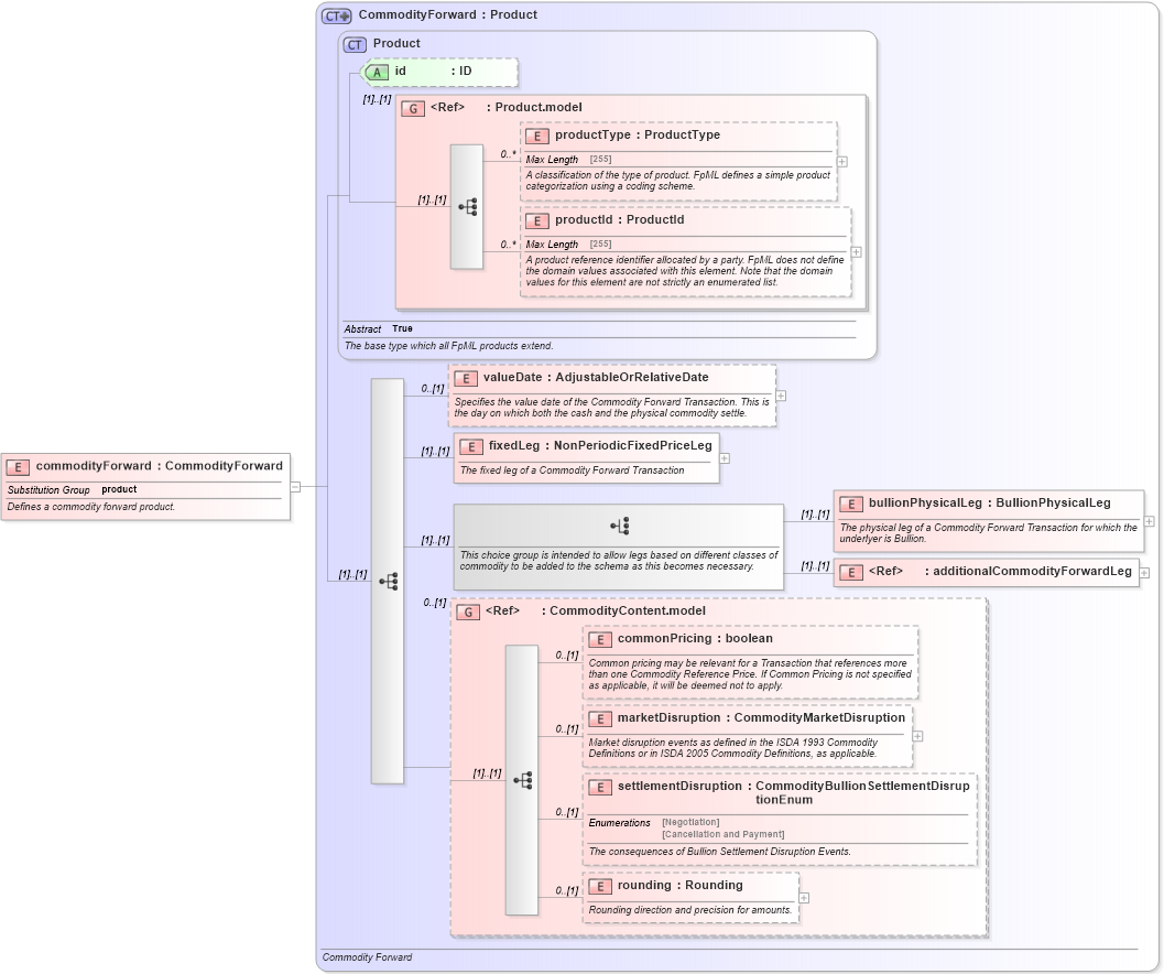 XSD Diagram of commodityForward in schema fpml-com-5-0_xsd (Financial products Markup Language (FpML®))