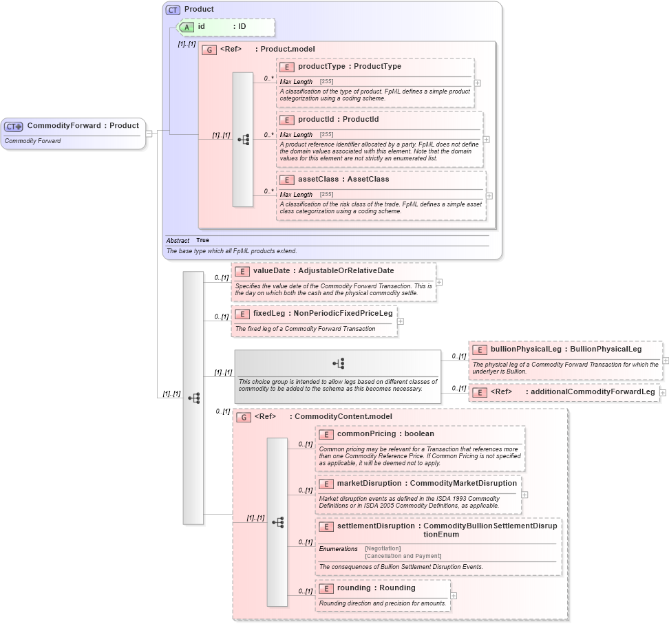 XSD Diagram of CommodityForward in schema fpml-com-5-0_xsd1 (Financial products Markup Language (FpML®))