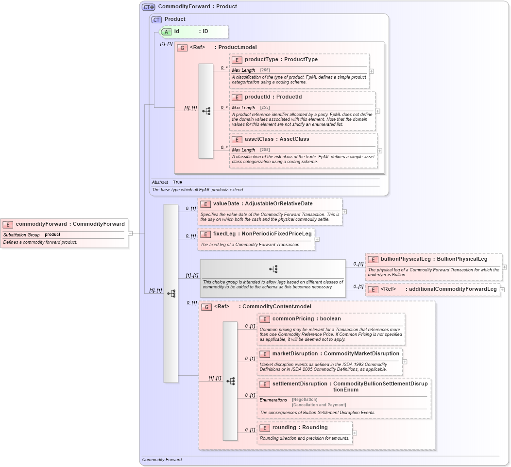XSD Diagram of commodityForward in schema fpml-com-5-0_xsd1 (Financial products Markup Language (FpML®))