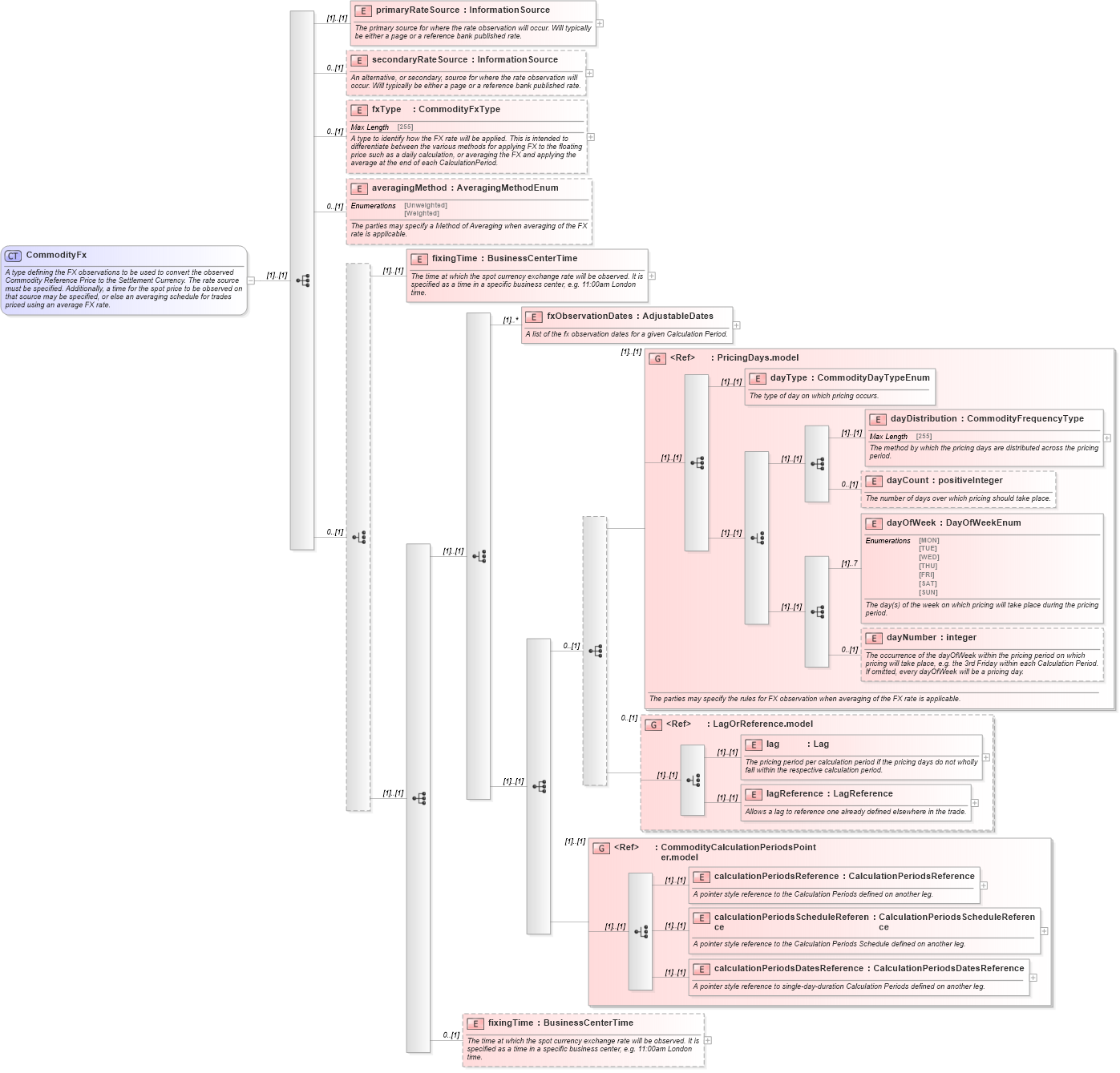 XSD Diagram of CommodityFx in schema fpml-com-5-0_xsd (Financial products Markup Language (FpML®))