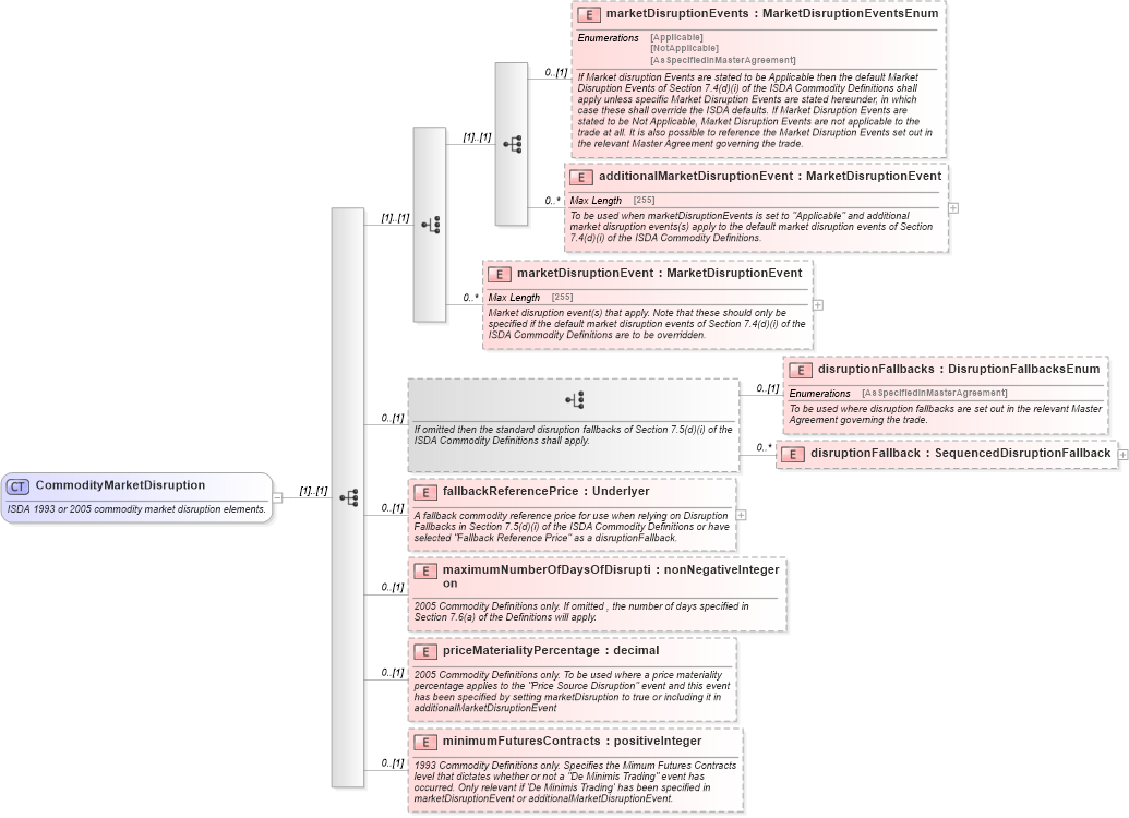 XSD Diagram of CommodityMarketDisruption in schema fpml-com-5-0_xsd1 (Financial products Markup Language (FpML®))