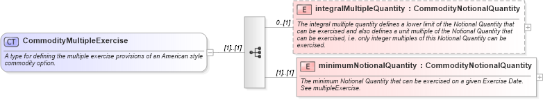 XSD Diagram of CommodityMultipleExercise in schema fpml-com-5-0_xsd (Financial products Markup Language (FpML®))