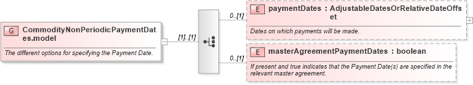 XSD Diagram of CommodityNonPeriodicPaymentDates.model in schema fpml-com-5-0_xsd1 (Financial products Markup Language (FpML®))