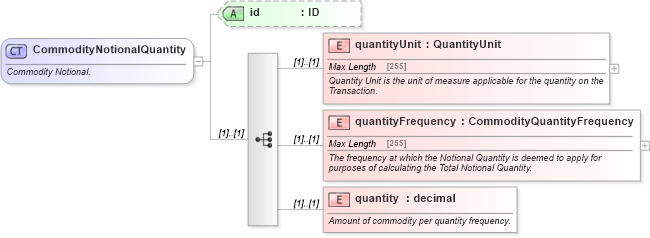 XSD Diagram of CommodityNotionalQuantity in schema fpml-com-5-0_xsd (Financial products Markup Language (FpML®))