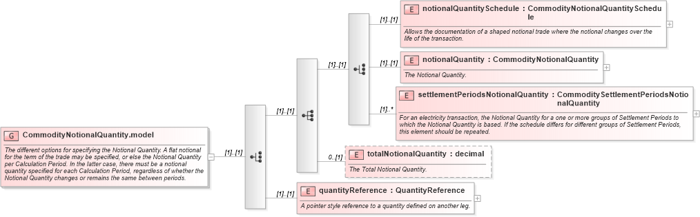 XSD Diagram of CommodityNotionalQuantity.model in schema fpml-com-5-0_xsd (Financial products Markup Language (FpML®))
