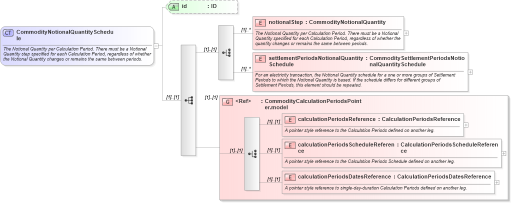 XSD Diagram of CommodityNotionalQuantitySchedule in schema fpml-com-5-0_xsd (Financial products Markup Language (FpML®))