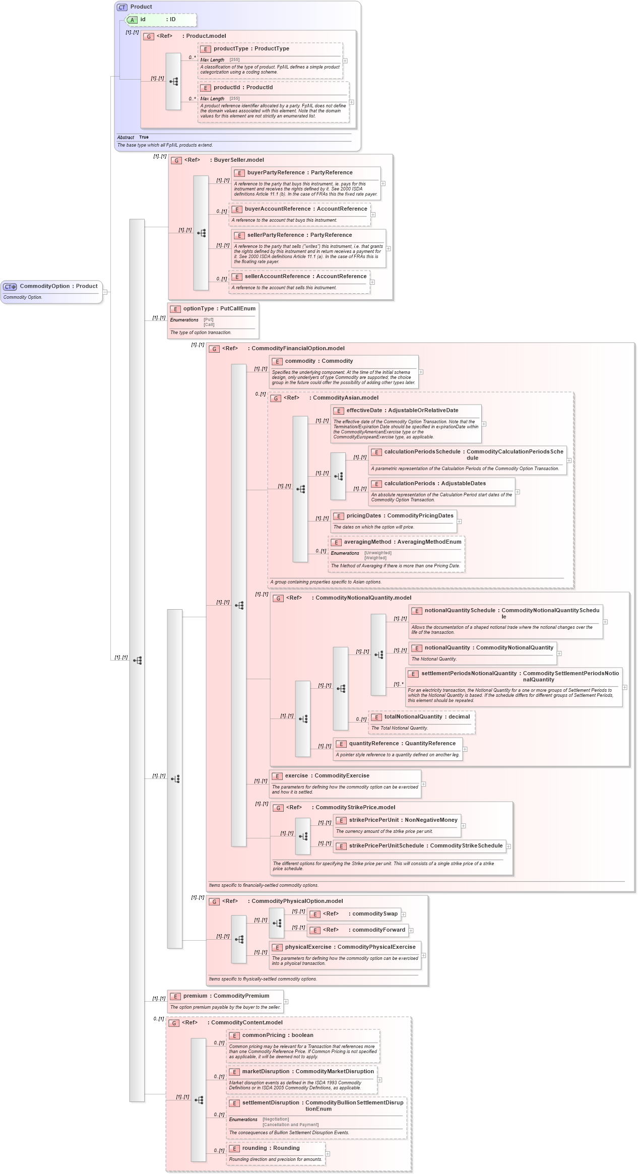 XSD Diagram of CommodityOption in schema fpml-com-5-0_xsd (Financial products Markup Language (FpML®))