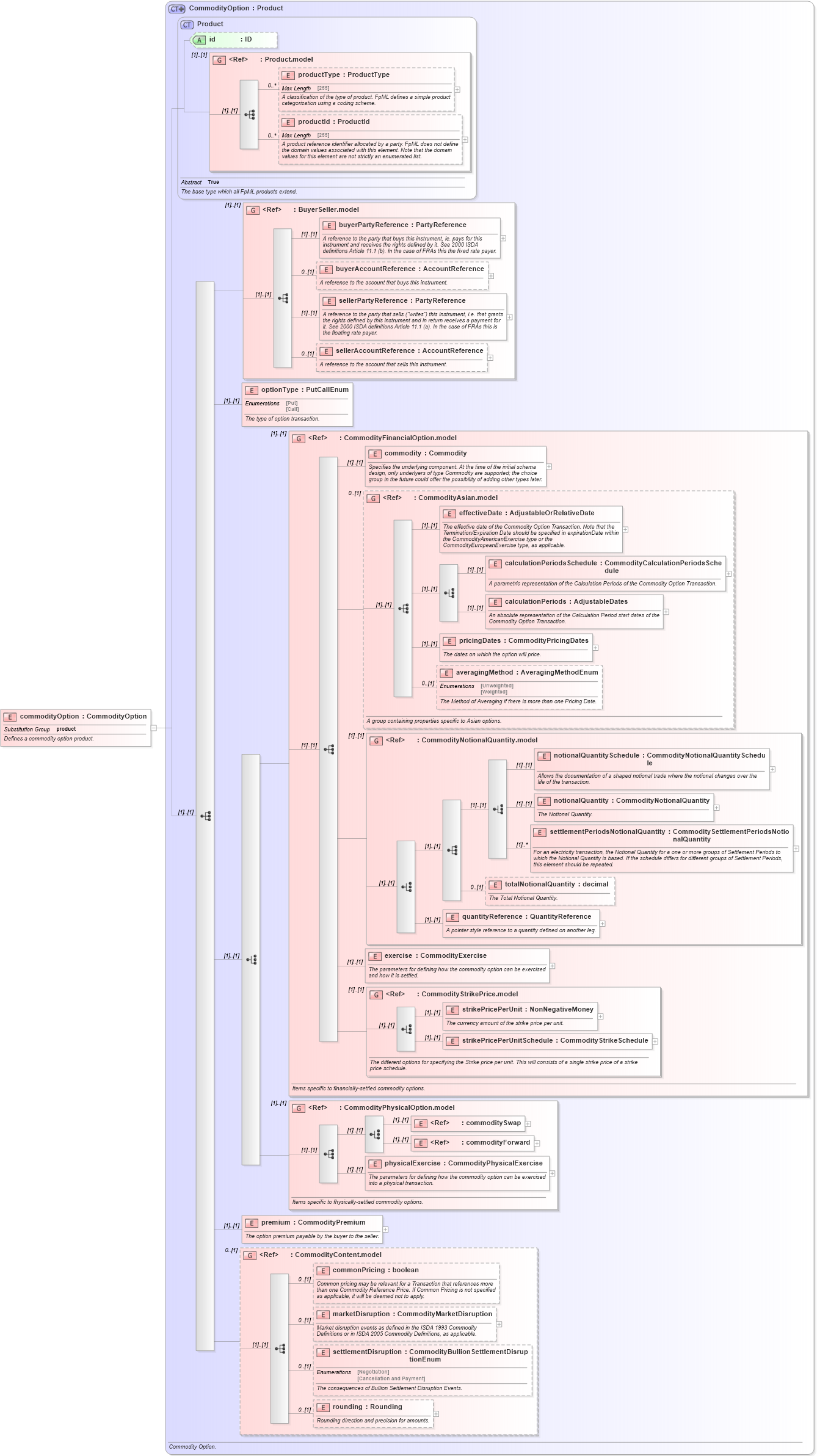 XSD Diagram of commodityOption in schema fpml-com-5-0_xsd (Financial products Markup Language (FpML®))