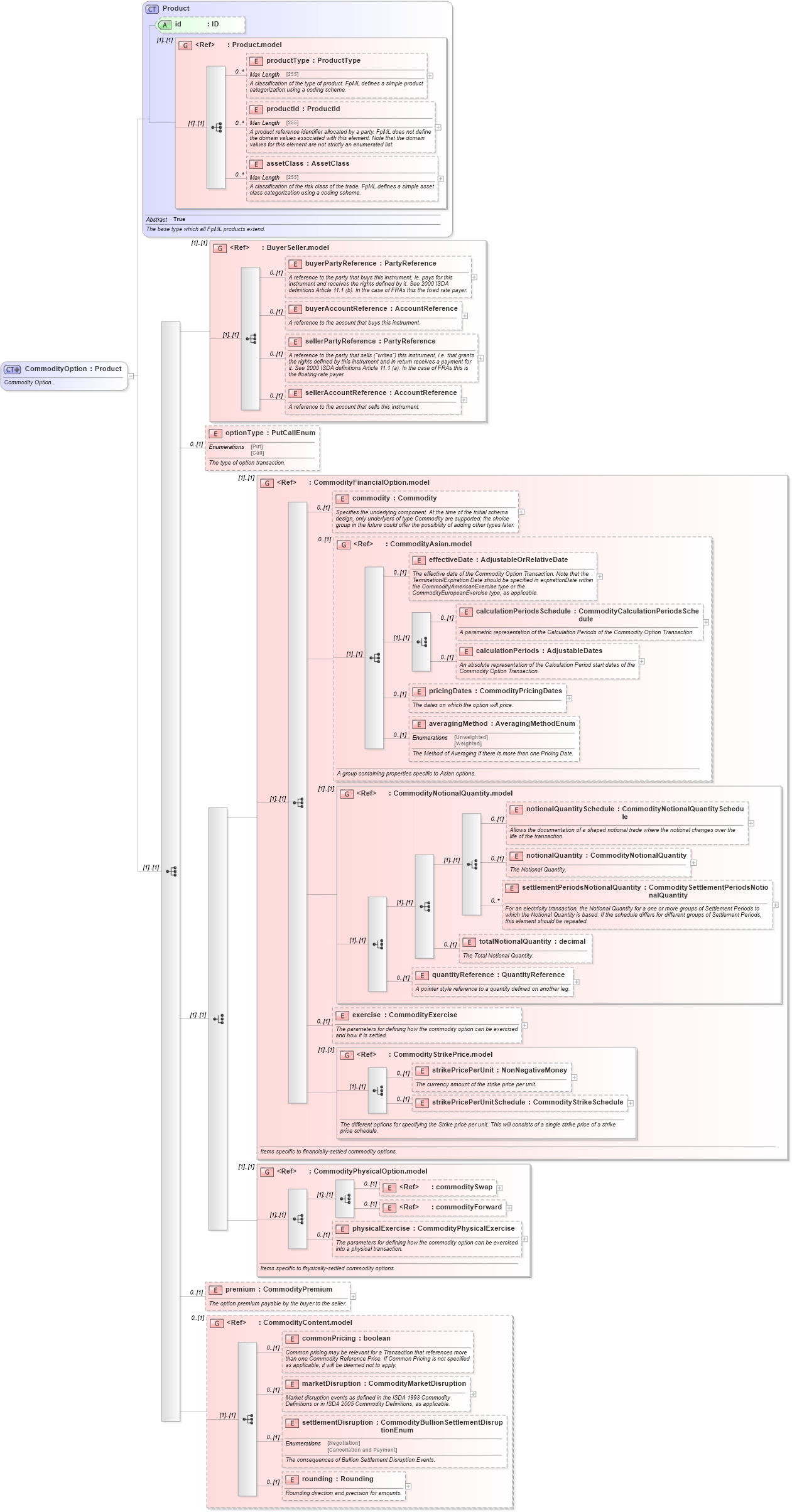 XSD Diagram of CommodityOption in schema fpml-com-5-0_xsd1 (Financial products Markup Language (FpML®))