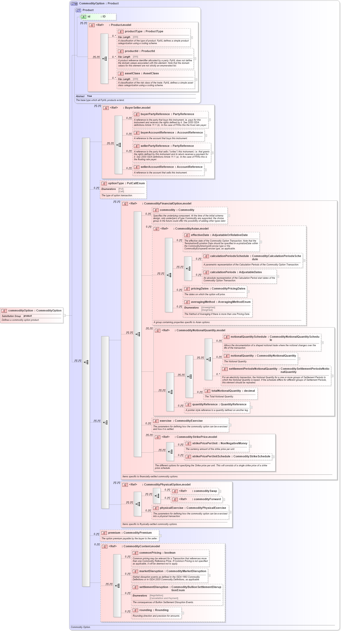 XSD Diagram of commodityOption in schema fpml-com-5-0_xsd1 (Financial products Markup Language (FpML®))