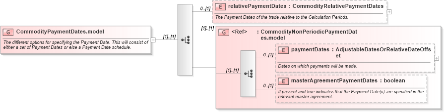 XSD Diagram of CommodityPaymentDates.model in schema fpml-com-5-0_xsd1 (Financial products Markup Language (FpML®))
