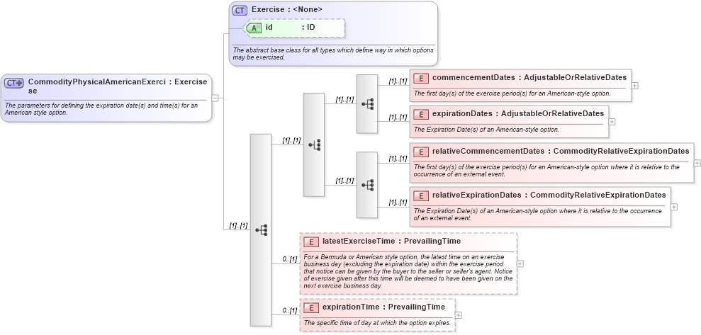 XSD Diagram of CommodityPhysicalAmericanExercise in schema fpml-com-5-0_xsd (Financial products Markup Language (FpML®))