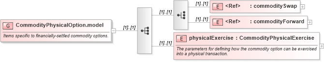 XSD Diagram of CommodityPhysicalOption.model in schema fpml-com-5-0_xsd (Financial products Markup Language (FpML®))