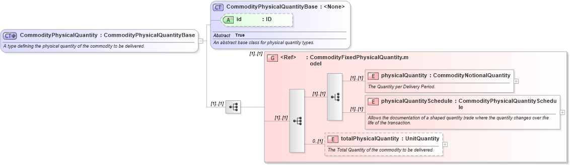 XSD Diagram of CommodityPhysicalQuantity in schema fpml-com-5-0_xsd (Financial products Markup Language (FpML®))