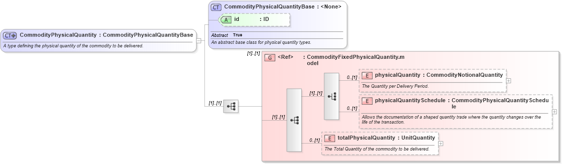 XSD Diagram of CommodityPhysicalQuantity in schema fpml-com-5-0_xsd1 (Financial products Markup Language (FpML®))