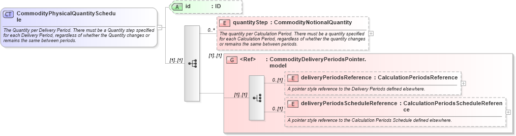 XSD Diagram of CommodityPhysicalQuantitySchedule in schema fpml-com-5-0_xsd1 (Financial products Markup Language (FpML®))