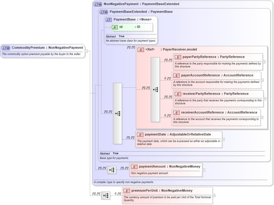 XSD Diagram of CommodityPremium in schema fpml-com-5-0_xsd (Financial products Markup Language (FpML®))