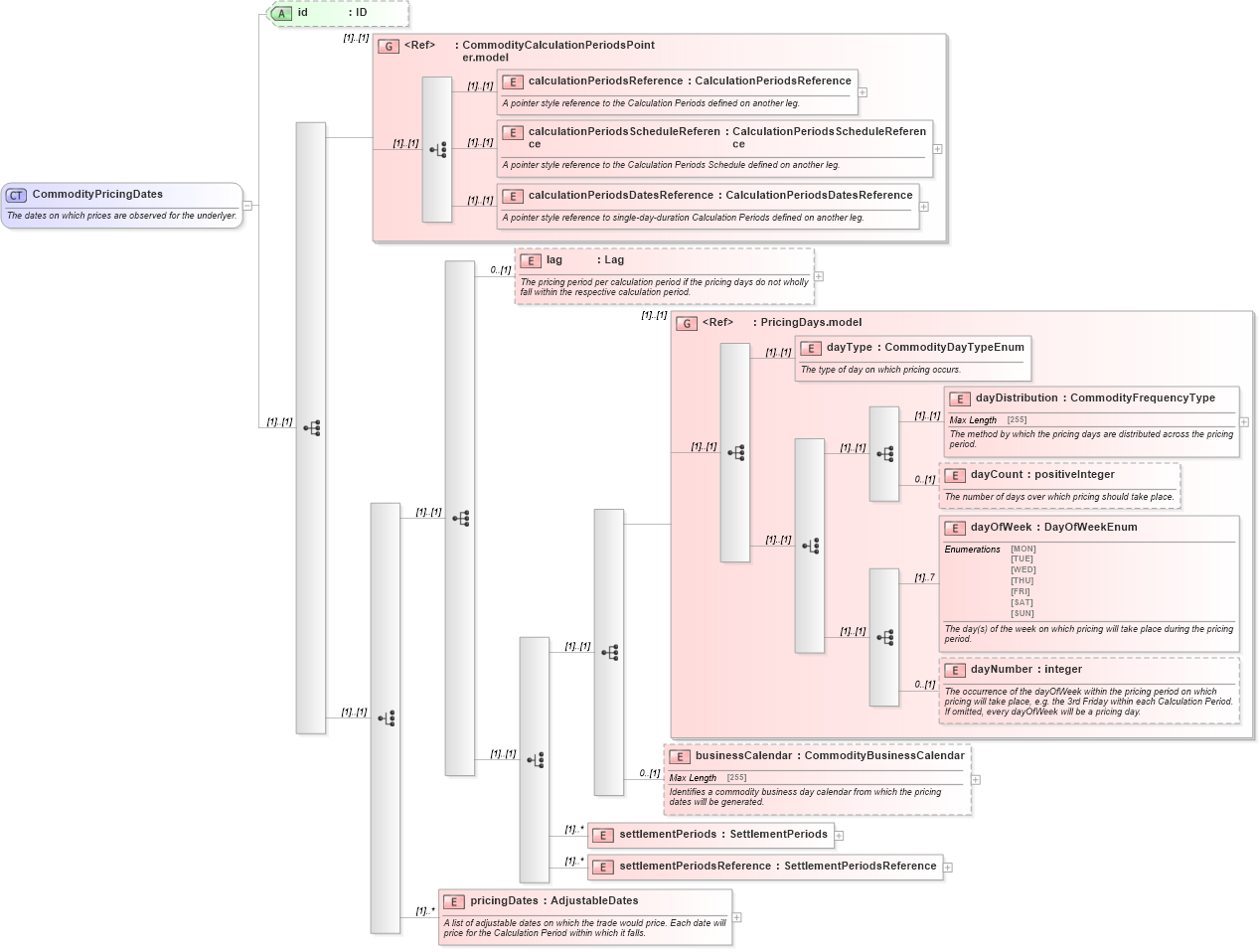 XSD Diagram of CommodityPricingDates in schema fpml-com-5-0_xsd (Financial products Markup Language (FpML®))