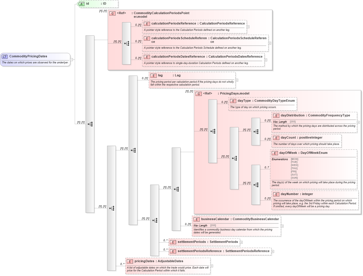 XSD Diagram of CommodityPricingDates in schema fpml-com-5-0_xsd1 (Financial products Markup Language (FpML®))