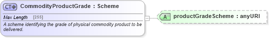 XSD Diagram of CommodityProductGrade in schema fpml-com-5-0_xsd (Financial products Markup Language (FpML®))