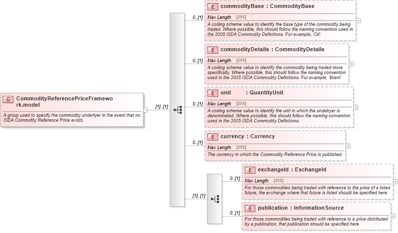 XSD Diagram of CommodityReferencePriceFramework.model in schema fpml-asset-5-0_xsd1 (Financial products Markup Language (FpML®))