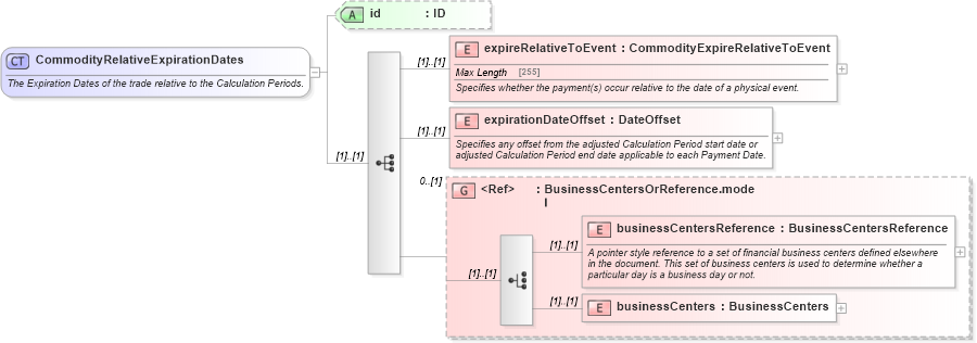 XSD Diagram of CommodityRelativeExpirationDates in schema fpml-com-5-0_xsd (Financial products Markup Language (FpML®))