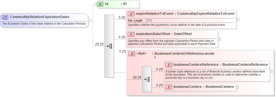 XSD Diagram of CommodityRelativeExpirationDates in schema fpml-com-5-0_xsd1 (Financial products Markup Language (FpML®))