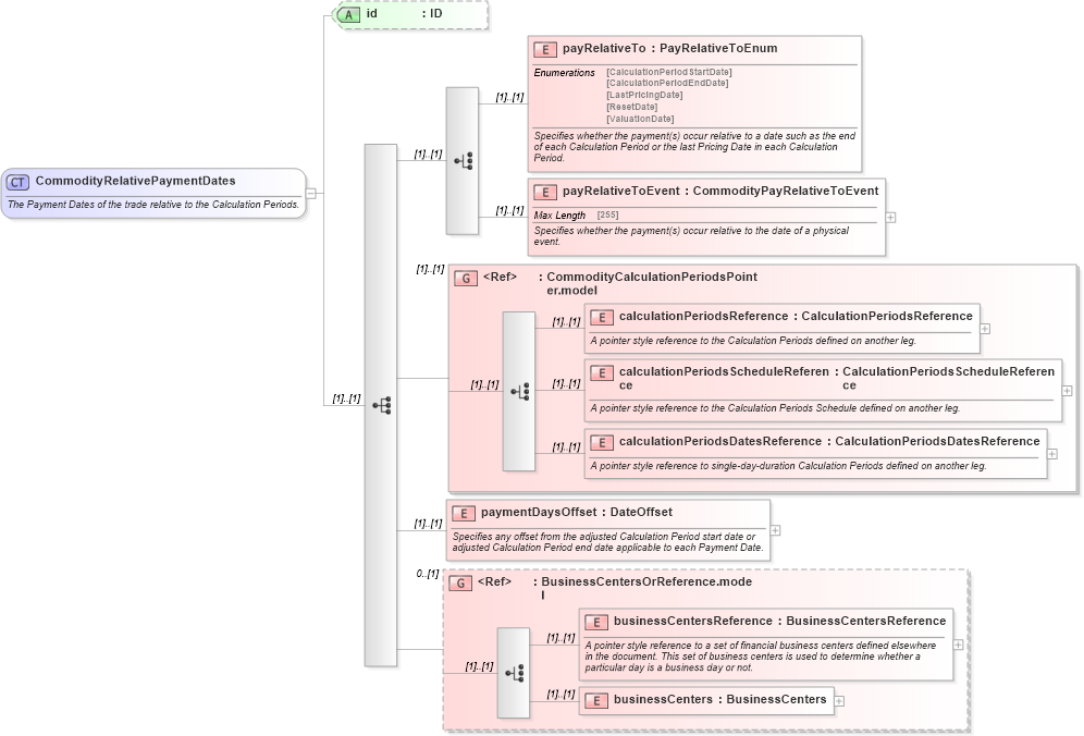 XSD Diagram of CommodityRelativePaymentDates in schema fpml-com-5-0_xsd (Financial products Markup Language (FpML®))