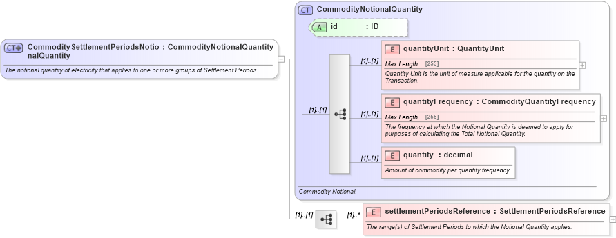 XSD Diagram of CommoditySettlementPeriodsNotionalQuantity in schema fpml-com-5-0_xsd (Financial products Markup Language (FpML®))
