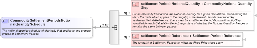 XSD Diagram of CommoditySettlementPeriodsNotionalQuantitySchedule in schema fpml-com-5-0_xsd (Financial products Markup Language (FpML®))