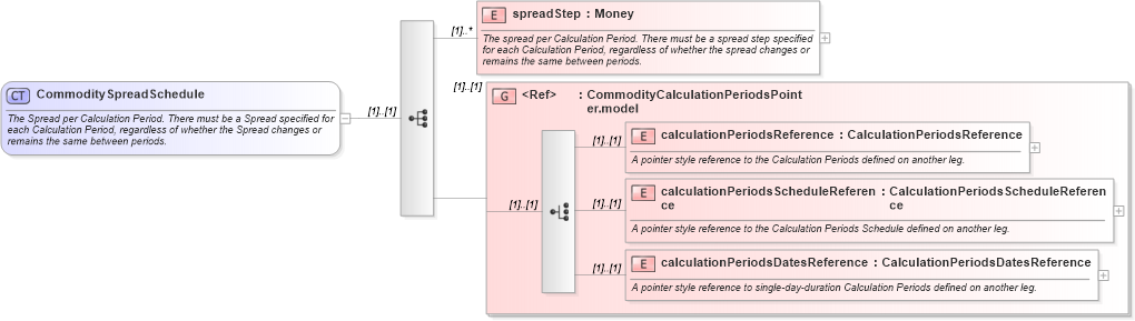 XSD Diagram of CommoditySpreadSchedule in schema fpml-com-5-0_xsd (Financial products Markup Language (FpML®))