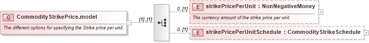 XSD Diagram of CommodityStrikePrice.model in schema fpml-com-5-0_xsd1 (Financial products Markup Language (FpML®))