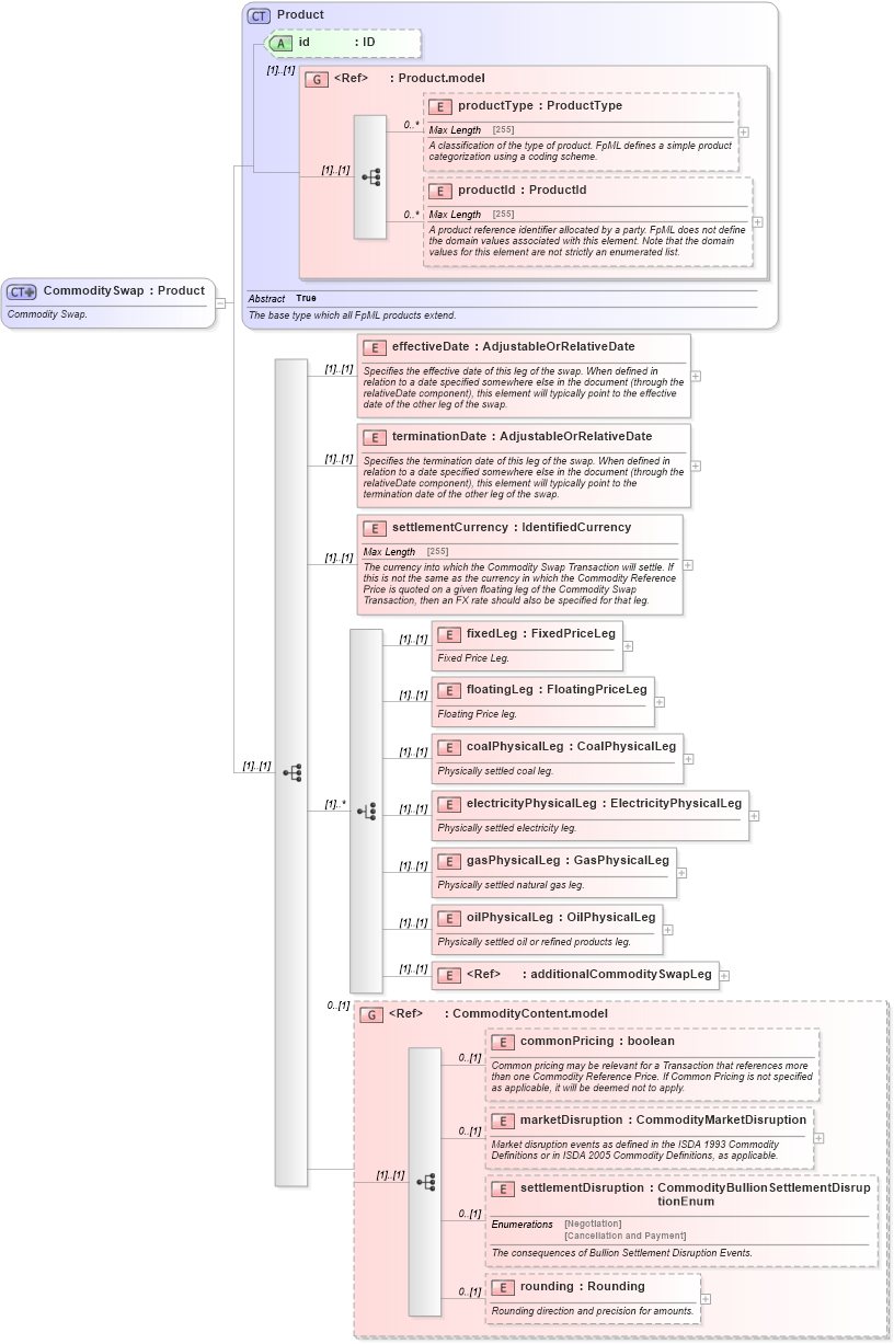 XSD Diagram of CommoditySwap in schema fpml-com-5-0_xsd (Financial products Markup Language (FpML®))