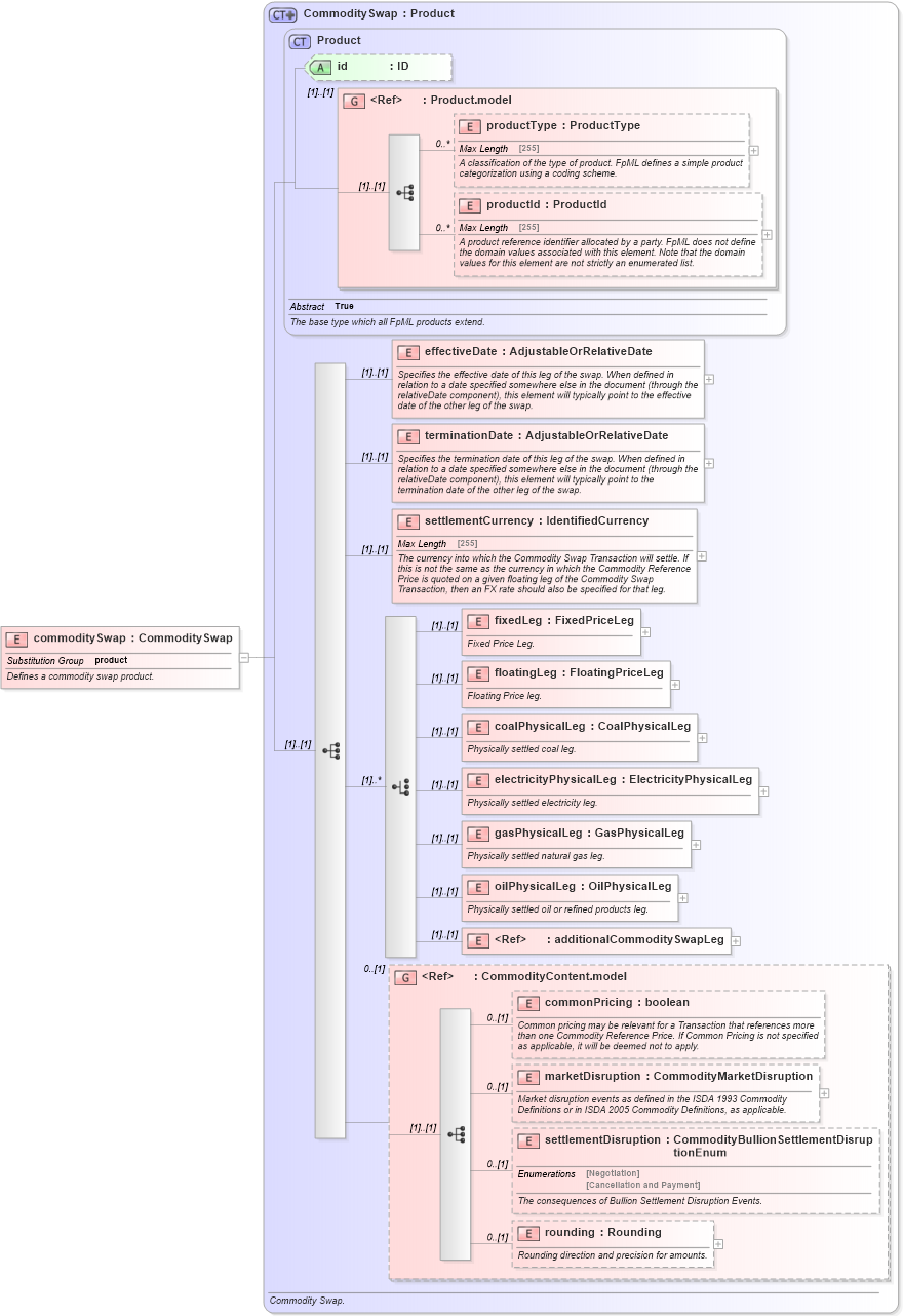 XSD Diagram of commoditySwap in schema fpml-com-5-0_xsd (Financial products Markup Language (FpML®))