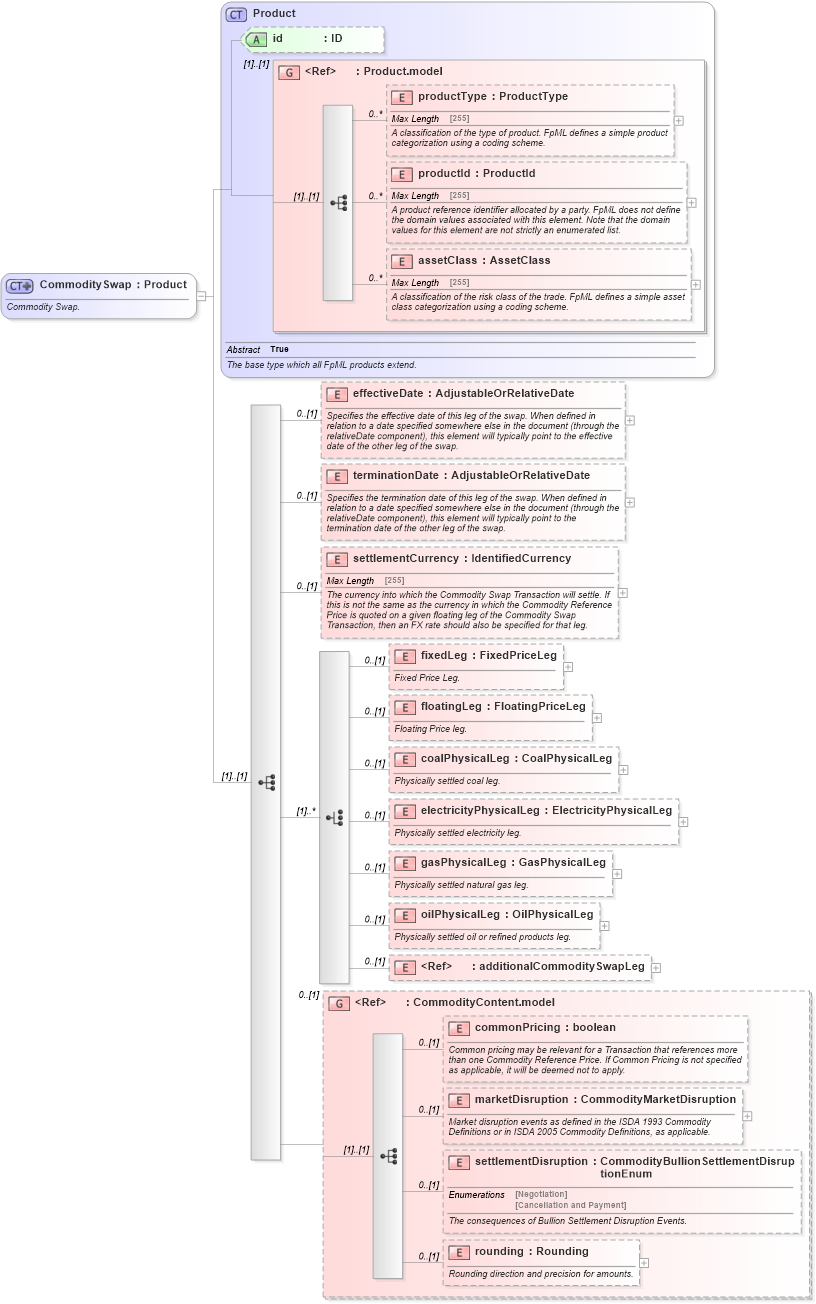 XSD Diagram of CommoditySwap in schema fpml-com-5-0_xsd1 (Financial products Markup Language (FpML®))