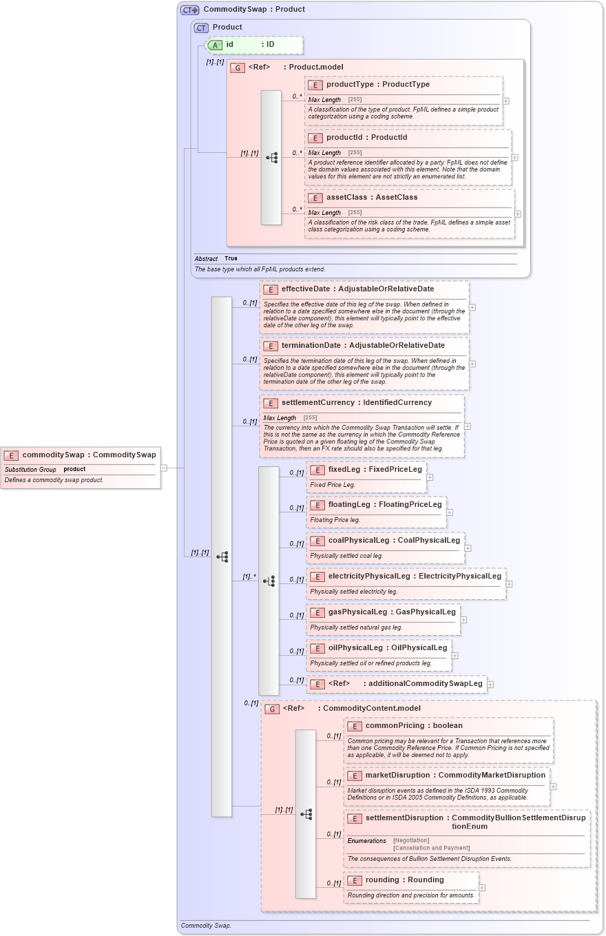 XSD Diagram of commoditySwap in schema fpml-com-5-0_xsd1 (Financial products Markup Language (FpML®))