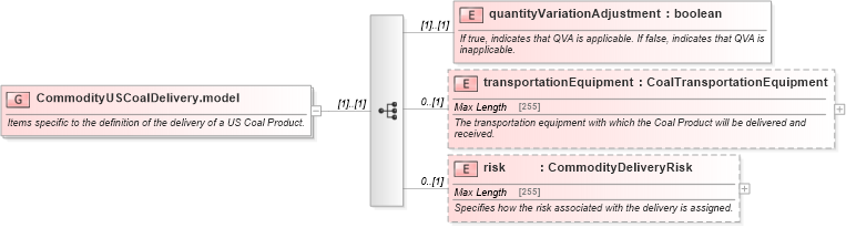 XSD Diagram of CommodityUSCoalDelivery.model in schema fpml-com-5-0_xsd (Financial products Markup Language (FpML®))