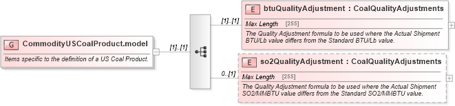 XSD Diagram of CommodityUSCoalProduct.model in schema fpml-com-5-0_xsd (Financial products Markup Language (FpML®))