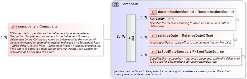 XSD Diagram of composite in schema fpml-option-shared-5-0_xsd1 (Financial products Markup Language (FpML®))