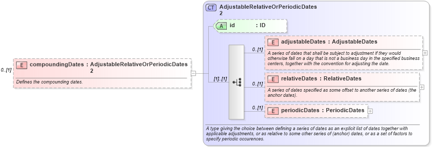 XSD Diagram of compoundingDates in schema fpml-eq-shared-5-0_xsd1 (Financial products Markup Language (FpML®))