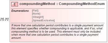 XSD Diagram of compoundingMethod in schema fpml-shared-5-0_xsd (Financial products Markup Language (FpML®))