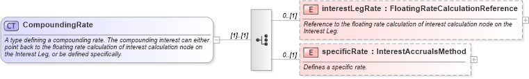 XSD Diagram of CompoundingRate in schema fpml-eq-shared-5-0_xsd1 (Financial products Markup Language (FpML®))