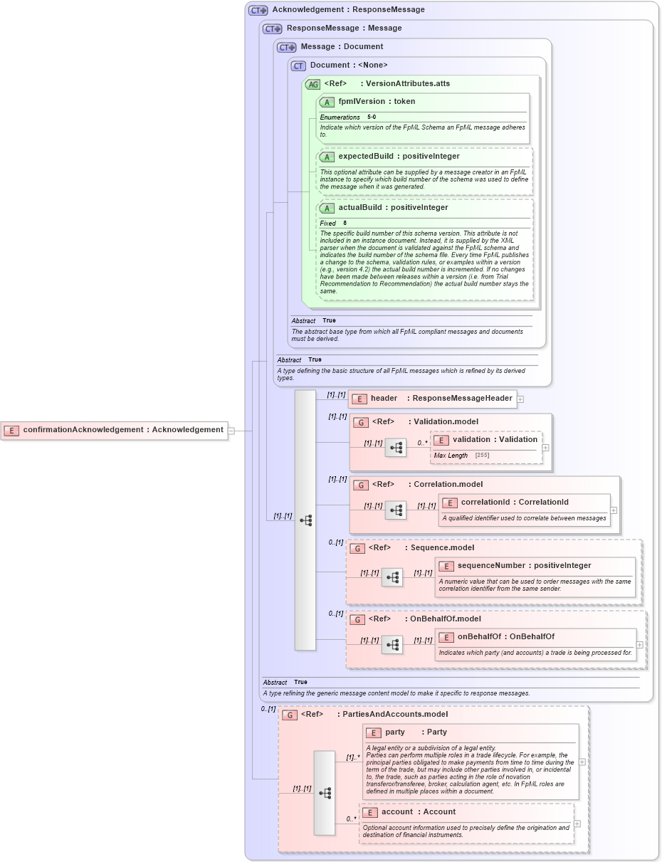XSD Diagram of confirmationAcknowledgement in schema fpml-confirmation-processes-5-0_xsd (Financial products Markup Language (FpML®))