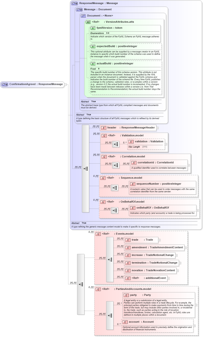 XSD Diagram of ConfirmationAgreed in schema fpml-confirmation-processes-5-0_xsd (Financial products Markup Language (FpML®))