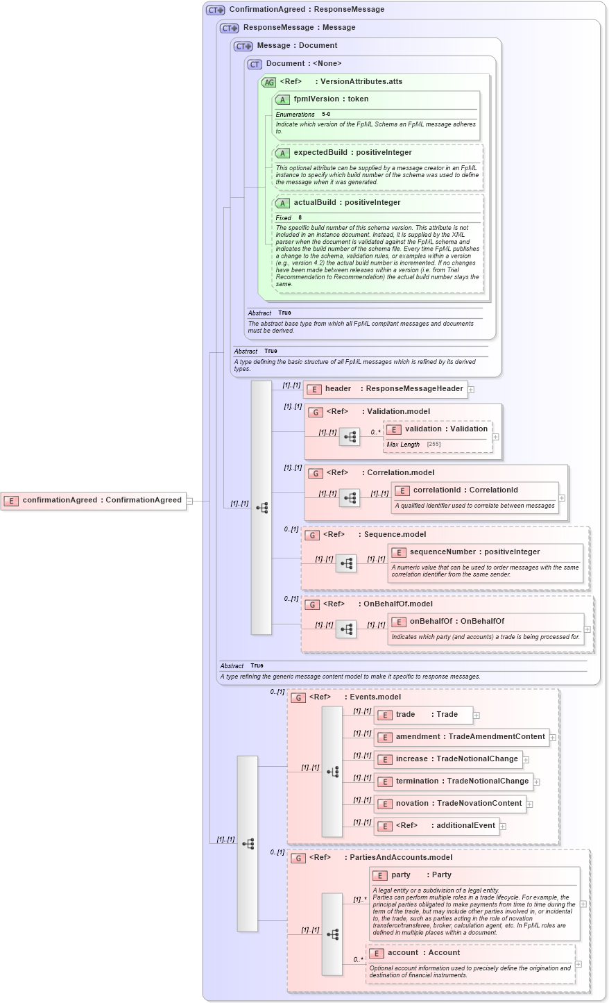 XSD Diagram of confirmationAgreed in schema fpml-confirmation-processes-5-0_xsd (Financial products Markup Language (FpML®))