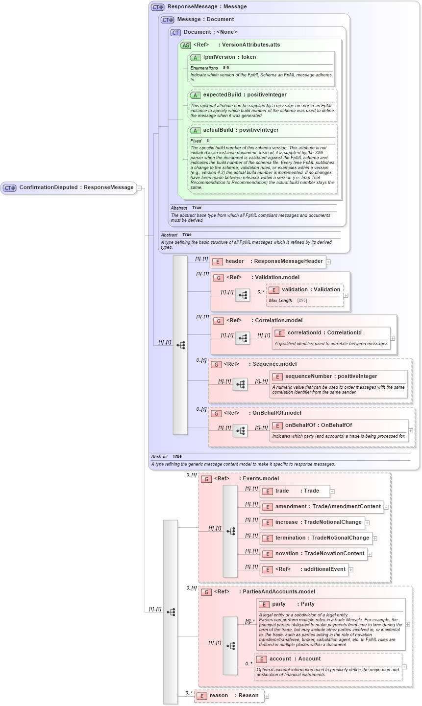 XSD Diagram of ConfirmationDisputed in schema fpml-confirmation-processes-5-0_xsd (Financial products Markup Language (FpML®))