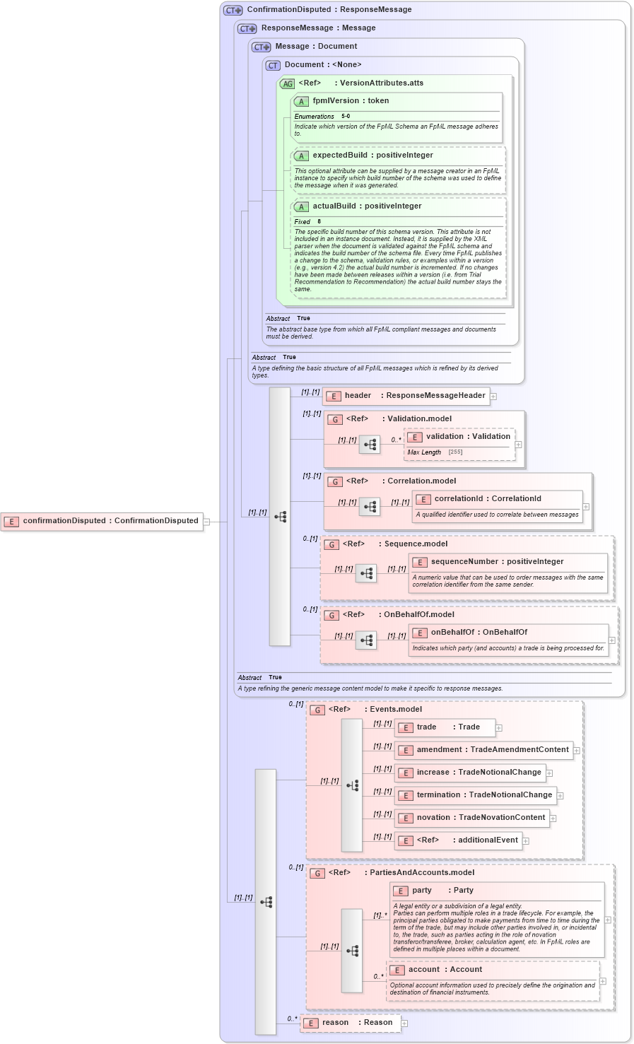 XSD Diagram of confirmationDisputed in schema fpml-confirmation-processes-5-0_xsd (Financial products Markup Language (FpML®))